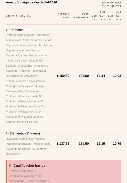 Tabla salarial con los oficios de cada nivel